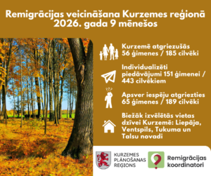 2026. gada deviņos mēnešos Kurzemē pēc dzīves ārvalstīs atgriezušies 185 cilvēki